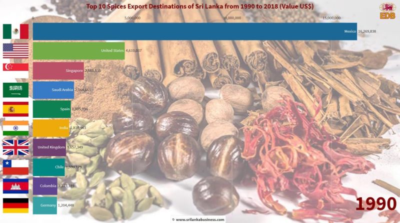 Top 10 Spices & Allied Products Export Destination Markets for Sri Lanka from 1990 to 2018